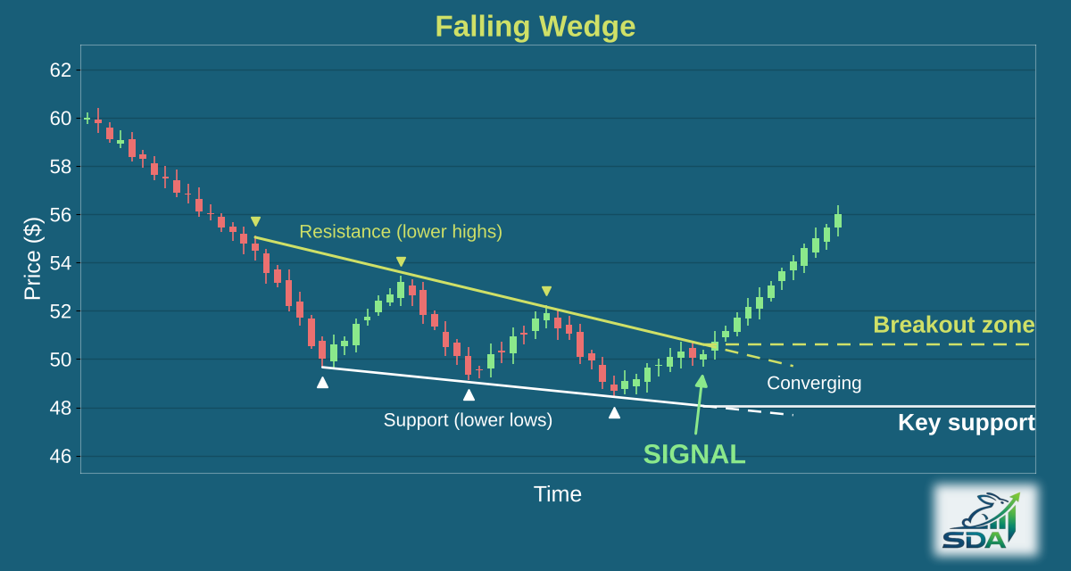 Illustration of the falling wedge chart pattern, marking the bar where our screener signals