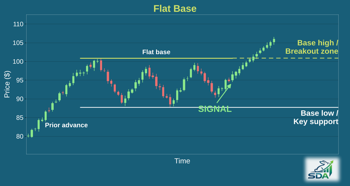 Illustration of the flat base chart pattern, marking the bar where our screener signals