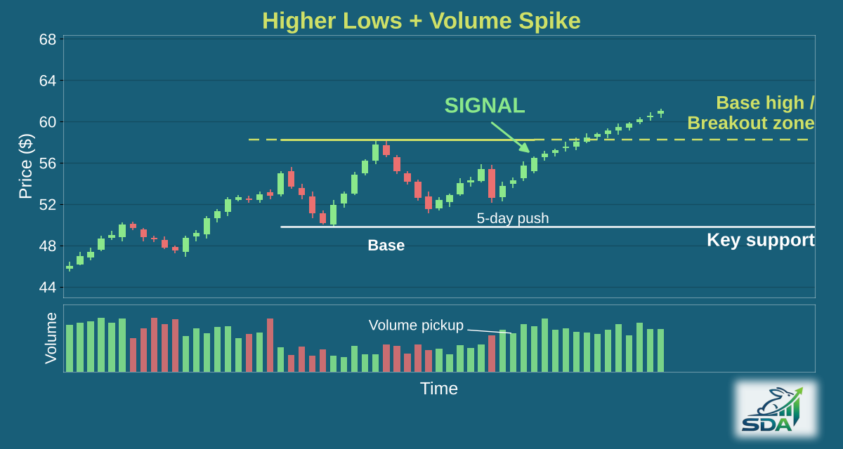 Illustration of the higher lows + volume spike chart pattern, marking the bar where our screener signals