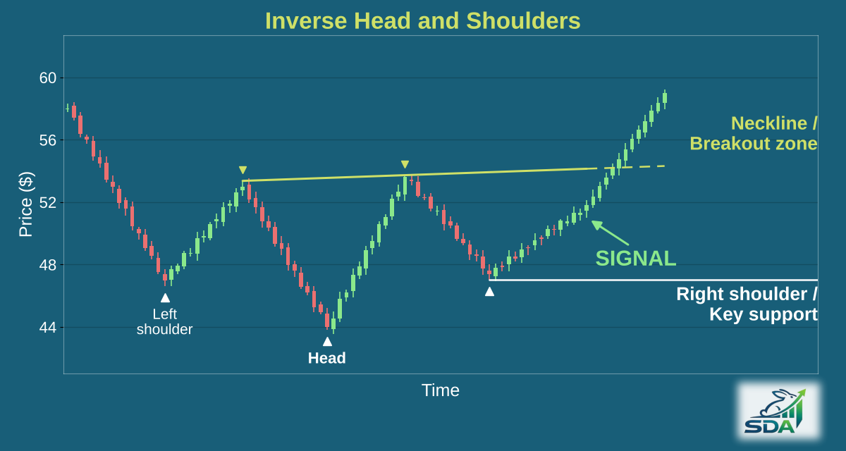 Illustration of the inverse head and shoulders chart pattern, marking the bar where our screener signals