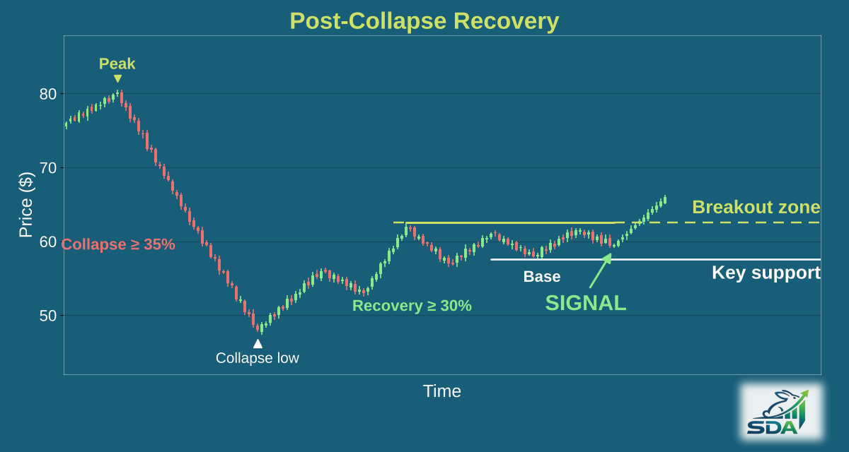 Illustration of the post-collapse recovery chart pattern, marking the bar where our screener signals