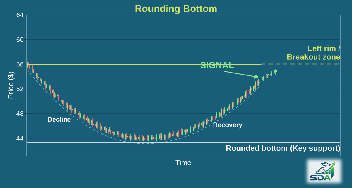 Illustration of the rounding bottom chart pattern, marking the bar where our screener signals