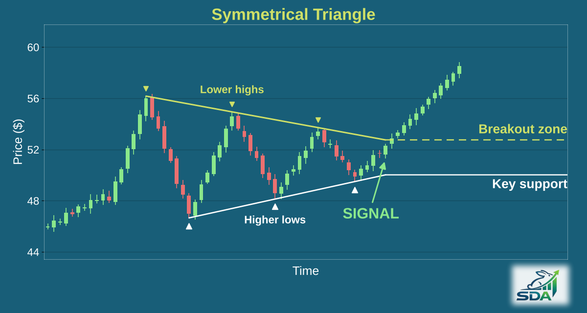 Illustration of the symmetrical triangle chart pattern, marking the bar where our screener signals