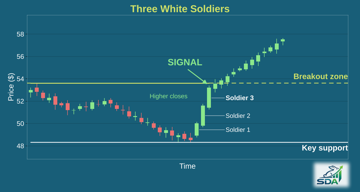 Illustration of the three white soldiers chart pattern, marking the bar where our screener signals