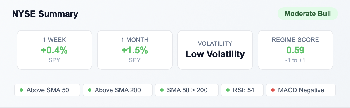 Market Summary section showing regime badge, growth stats, and indicators